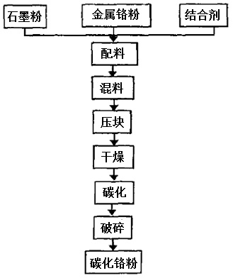 碳化铬粉的工艺流程
