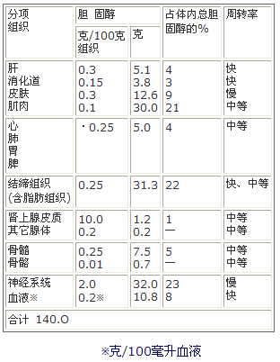 人体各个组织的胆固醇含量