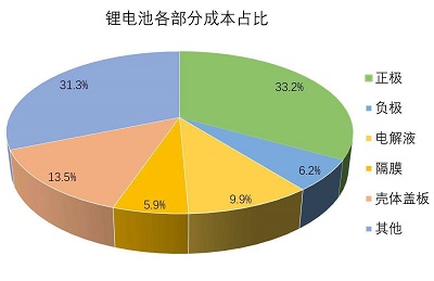 电解液占锂电池成本